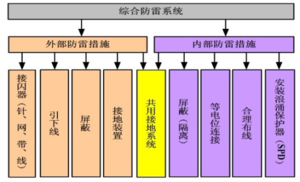 東莞綜合防雷接地檢測